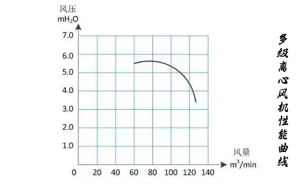 多级离心蜜桃中文字幕性能曲线